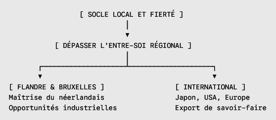 Dépasser l'entre-soi